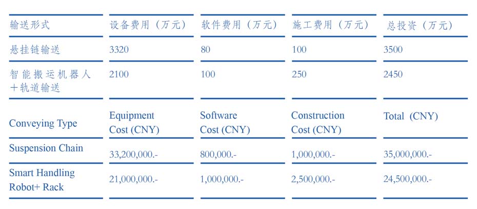 投資效益